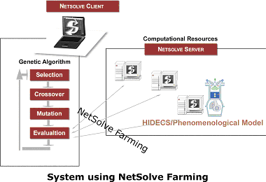 GA figure 1, using NetSolve Farming