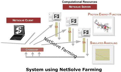 GAc figure 1, useing NetSolve Farming