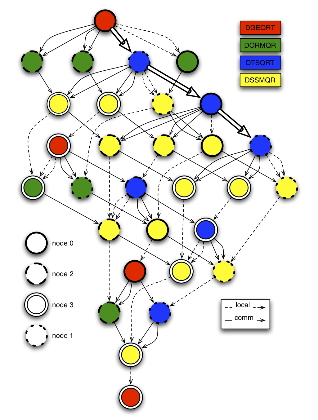 DAG of QR for a 4x4 tiles matrix on a 2x2 grid of processors