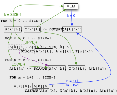 Analysis of the DGEQRT task data flows using H2J