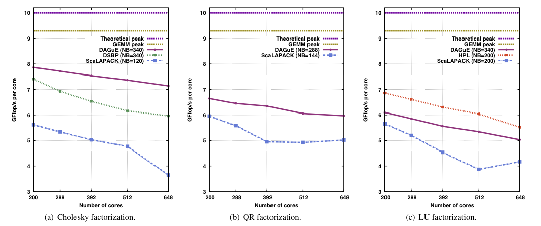 Strong Scalability, varying the number of nodes for N=93,500