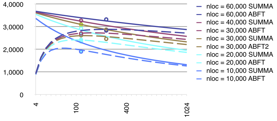 FT DGEMM performance exhibit strong scaling