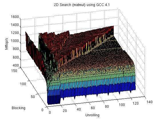 DGEMM search space (two dimensions)